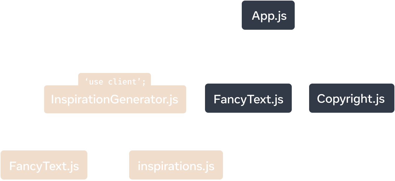 Un graphe d’arborescence avec le nœud sommet représentant le module 'App.js'. 'App.js' a trois enfants : 'Copyright.js', 'FancyText.js' et 'InspirationGenerator.js'. 'InspirationGenerator.js' a deux enfants : 'FancyText.js' et 'inspirations.js'. Les nœuds à partir de 'InspirationGenerator.js' ont un arrière-plan jaune pour indiquer qu’il s’agit du sous-graphe exécuté côté client en raison de la directive 'use client' dans 'InspirationGenerator.js'.